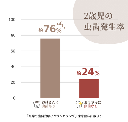 2歳児の虫歯発生率